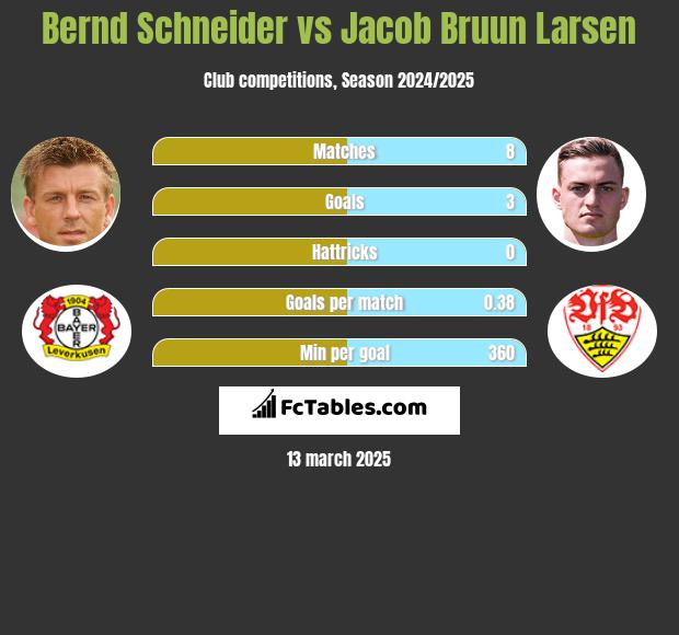 Bernd Schneider vs Jacob Bruun Larsen h2h player stats