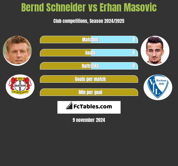 Bernd Schneider vs Erhan Masovic h2h player stats