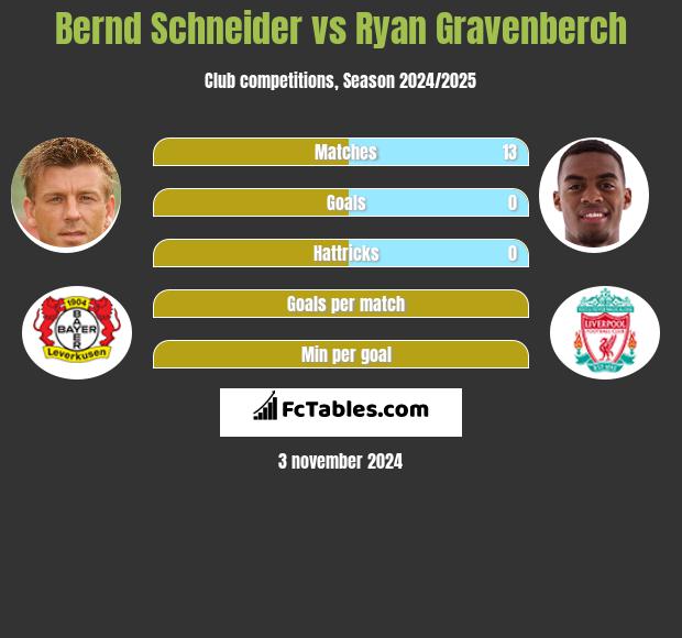 Bernd Schneider vs Ryan Gravenberch h2h player stats