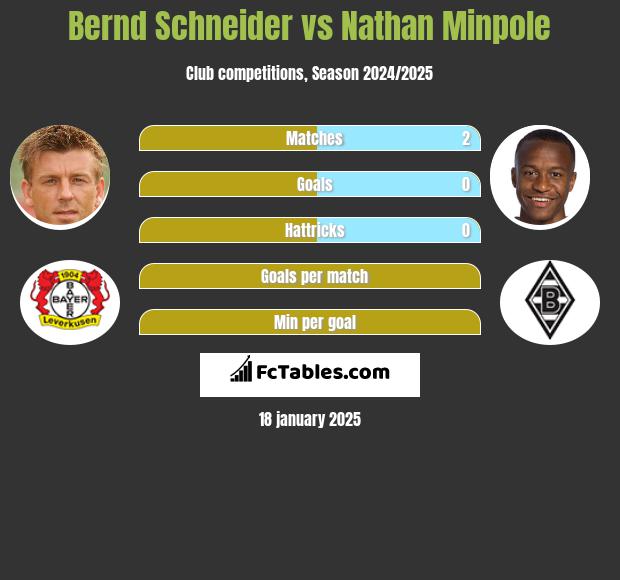 Bernd Schneider vs Nathan Minpole h2h player stats