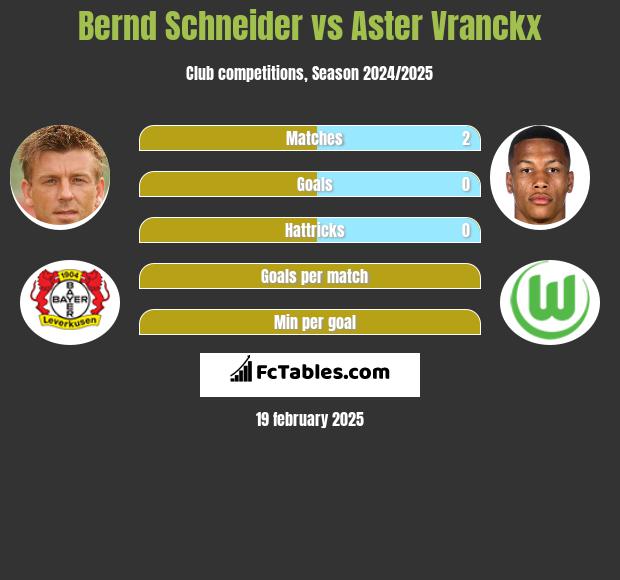 Bernd Schneider vs Aster Vranckx h2h player stats