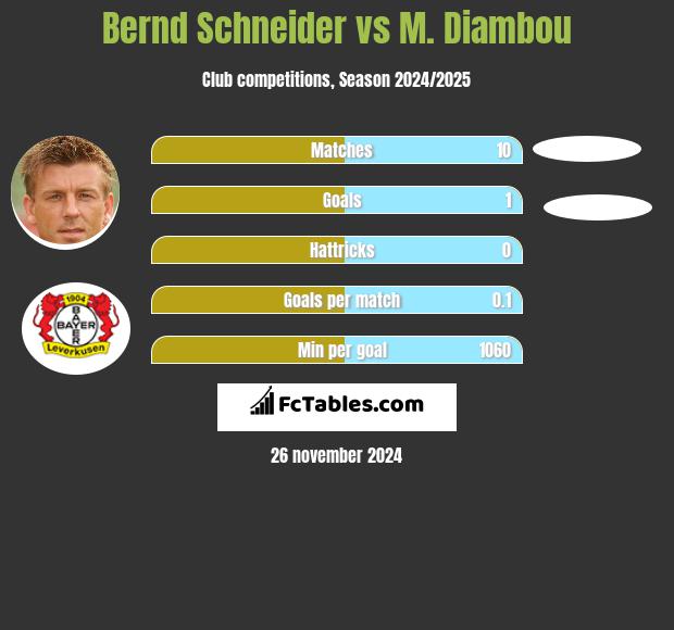 Bernd Schneider vs M. Diambou h2h player stats