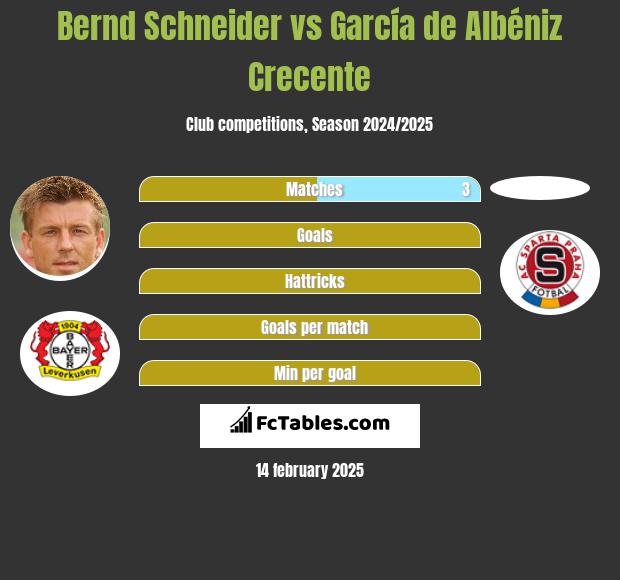 Bernd Schneider vs García de Albéniz Crecente h2h player stats