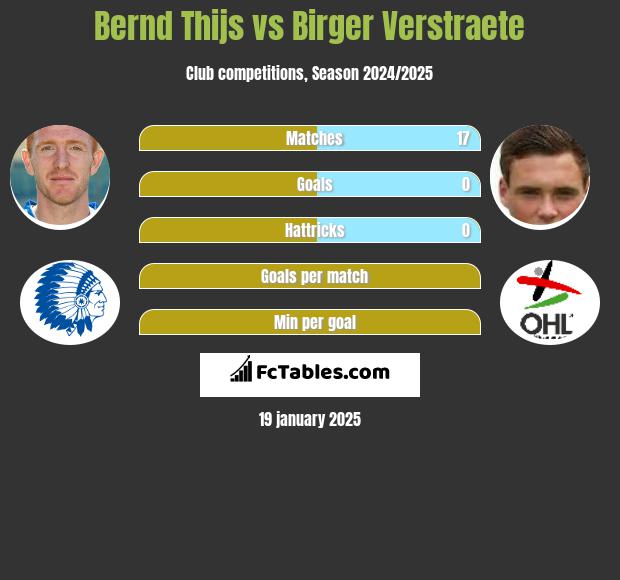 Bernd Thijs vs Birger Verstraete h2h player stats