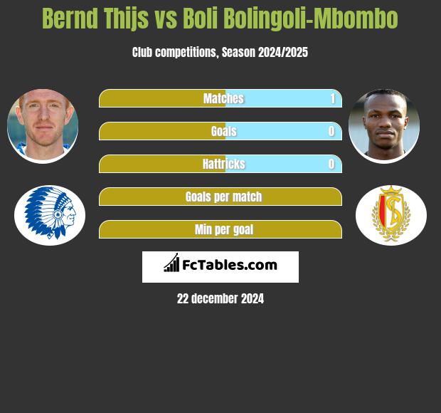 Bernd Thijs vs Boli Bolingoli-Mbombo h2h player stats