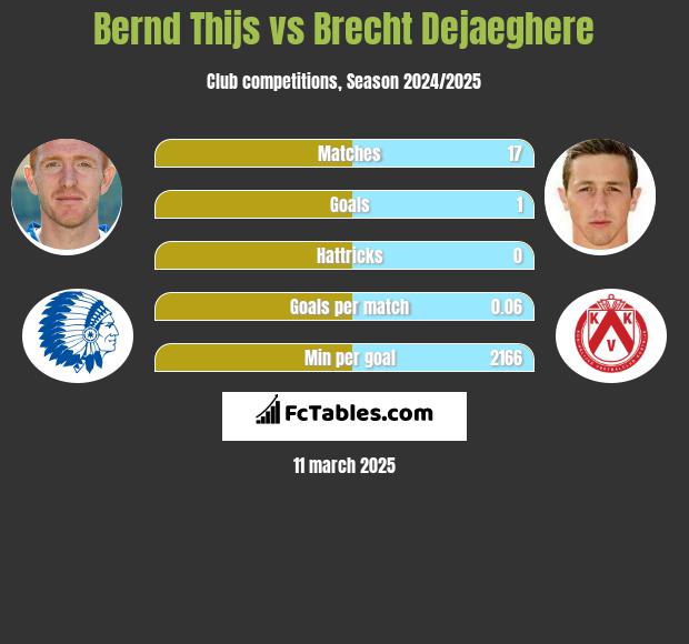 Bernd Thijs vs Brecht Dejaeghere h2h player stats