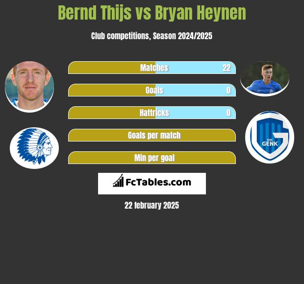 Bernd Thijs vs Bryan Heynen h2h player stats