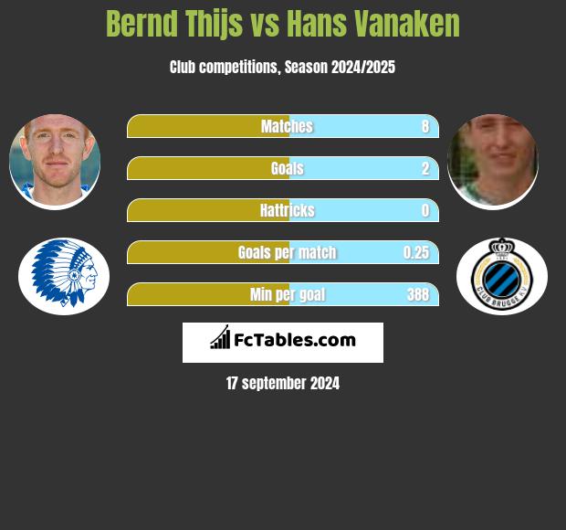 Bernd Thijs vs Hans Vanaken h2h player stats