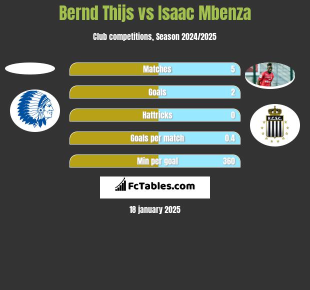 Bernd Thijs vs Isaac Mbenza h2h player stats