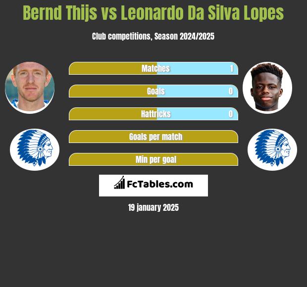 Bernd Thijs vs Leonardo Da Silva Lopes h2h player stats