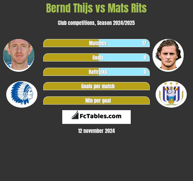 Bernd Thijs vs Mats Rits h2h player stats