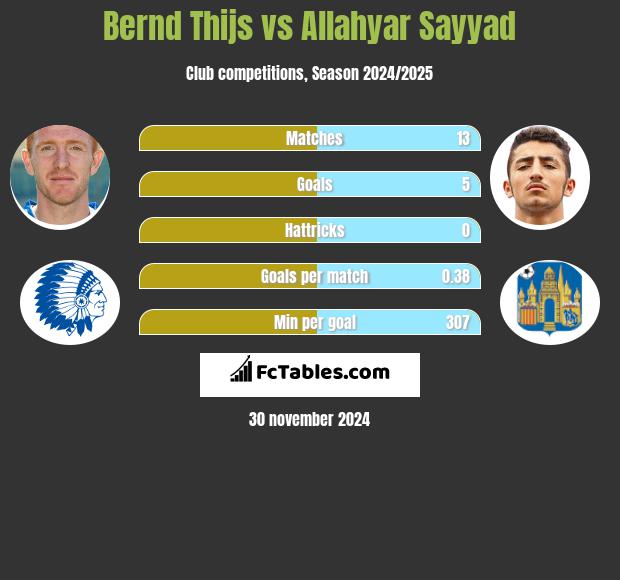 Bernd Thijs vs Allahyar Sayyad h2h player stats