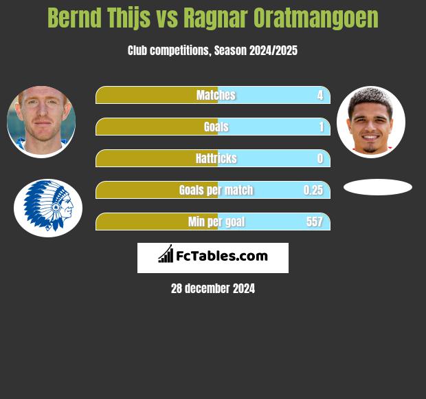 Bernd Thijs vs Ragnar Oratmangoen h2h player stats