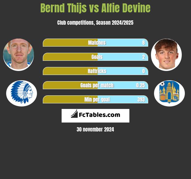 Bernd Thijs vs Alfie Devine h2h player stats