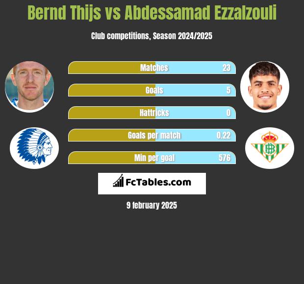 Bernd Thijs vs Abdessamad Ezzalzouli h2h player stats