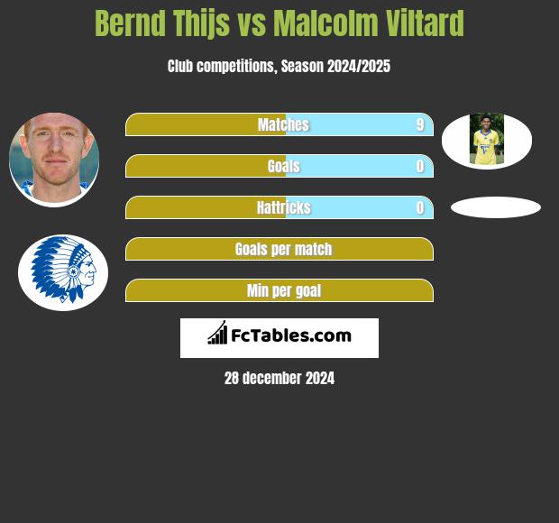 Bernd Thijs vs Malcolm Viltard h2h player stats