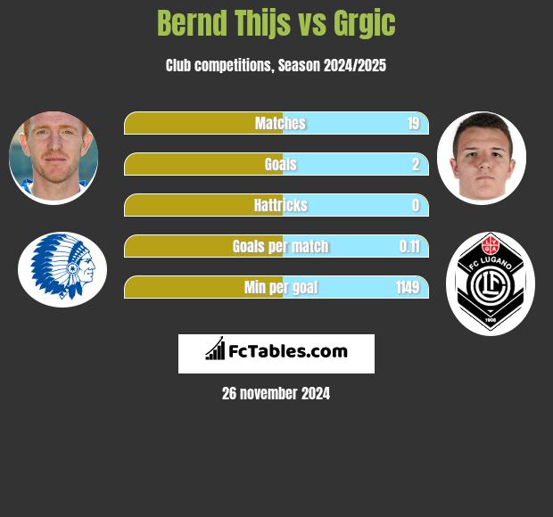 Bernd Thijs vs Grgic h2h player stats