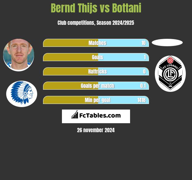 Bernd Thijs vs Bottani h2h player stats