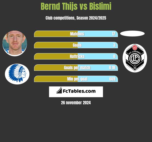 Bernd Thijs vs Bislimi h2h player stats