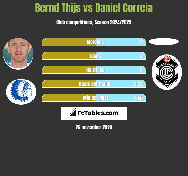 Bernd Thijs vs Daniel Correia h2h player stats