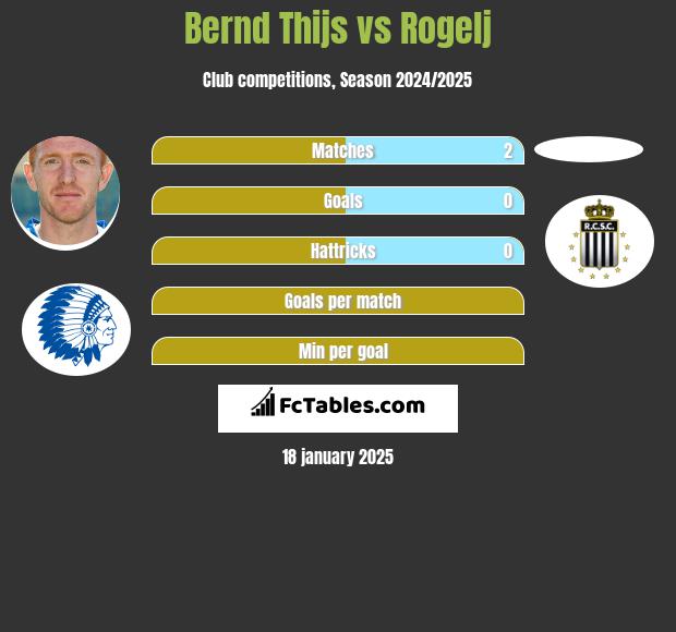 Bernd Thijs vs Rogelj h2h player stats