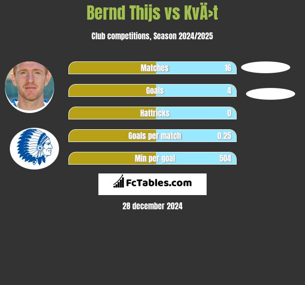 Bernd Thijs vs KvÄ›t h2h player stats