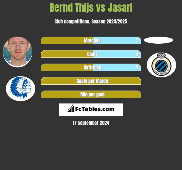 Bernd Thijs vs Jasari h2h player stats