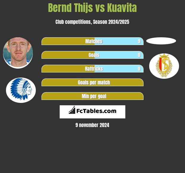 Bernd Thijs vs Kuavita h2h player stats