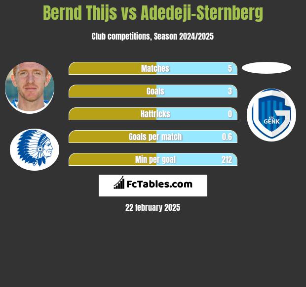 Bernd Thijs vs Adedeji-Sternberg h2h player stats