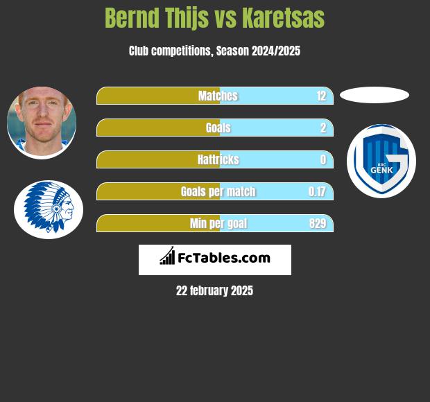 Bernd Thijs vs Karetsas h2h player stats