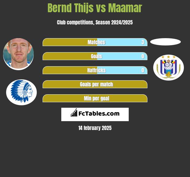 Bernd Thijs vs Maamar h2h player stats