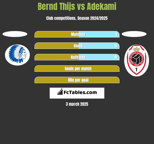 Bernd Thijs vs Adekami h2h player stats