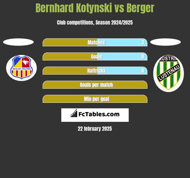 Bernhard Kotynski vs Berger h2h player stats