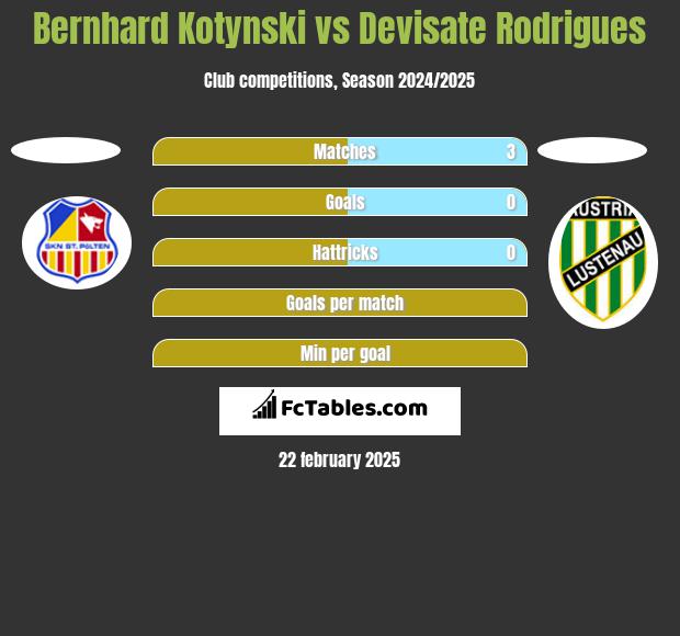 Bernhard Kotynski vs Devisate Rodrigues h2h player stats