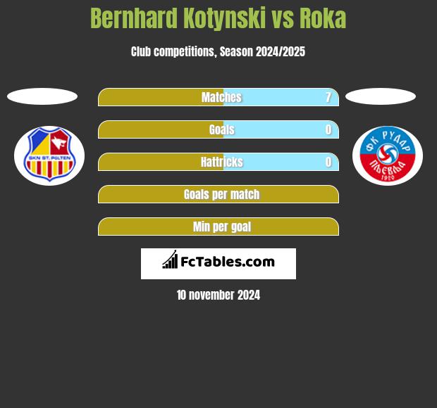 Bernhard Kotynski vs Roka h2h player stats