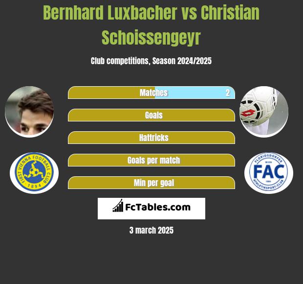 Bernhard Luxbacher vs Christian Schoissengeyr h2h player stats