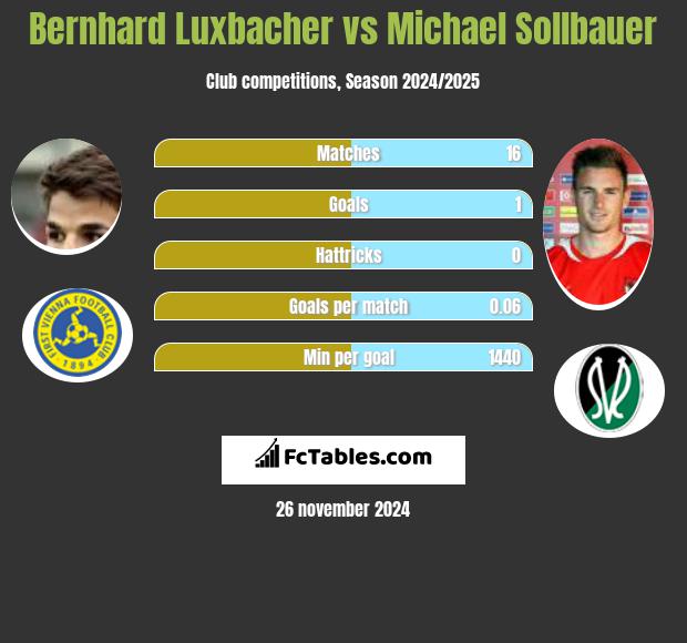 Bernhard Luxbacher vs Michael Sollbauer h2h player stats