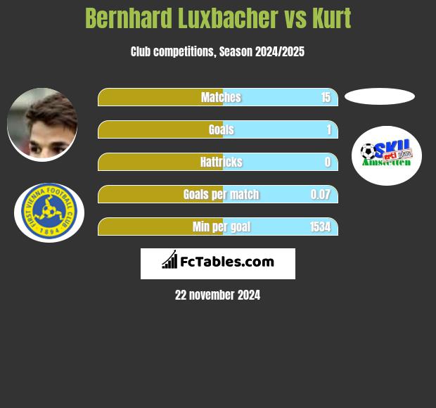 Bernhard Luxbacher vs Kurt h2h player stats