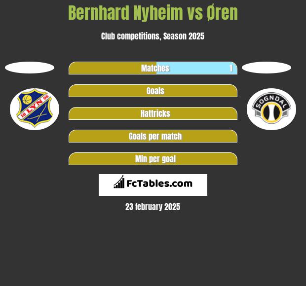 Bernhard Nyheim vs Øren h2h player stats