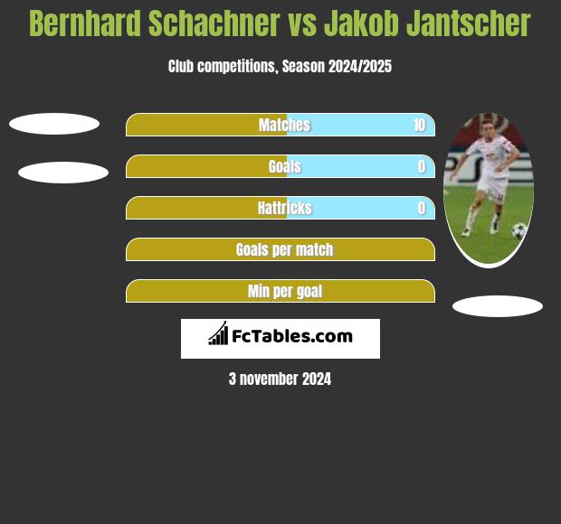 Bernhard Schachner vs Jakob Jantscher h2h player stats