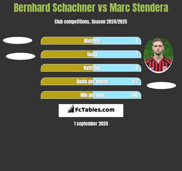 Bernhard Schachner vs Marc Stendera h2h player stats