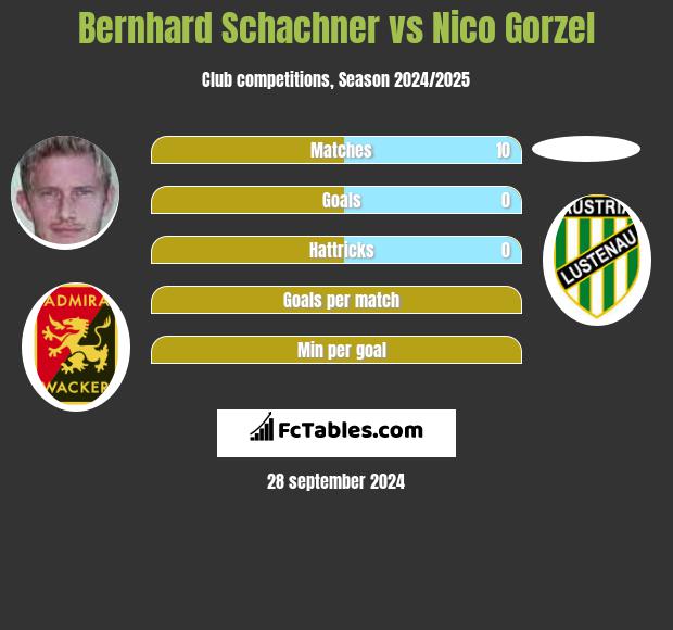 Bernhard Schachner vs Nico Gorzel h2h player stats