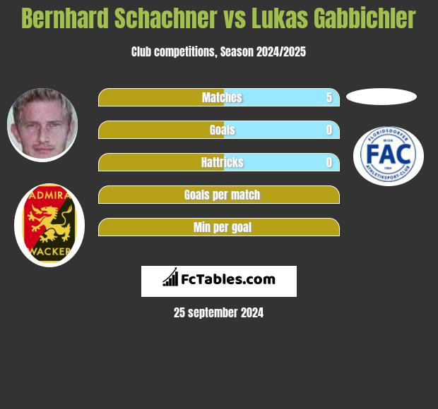 Bernhard Schachner vs Lukas Gabbichler h2h player stats