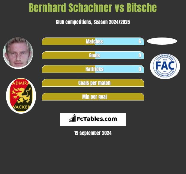 Bernhard Schachner vs Bitsche h2h player stats