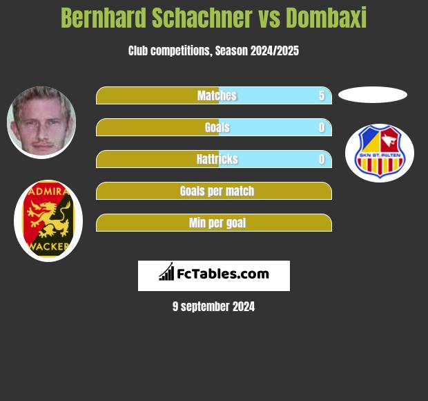 Bernhard Schachner vs Dombaxi h2h player stats