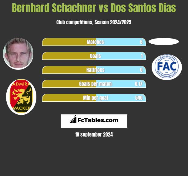 Bernhard Schachner vs Dos Santos Dias h2h player stats