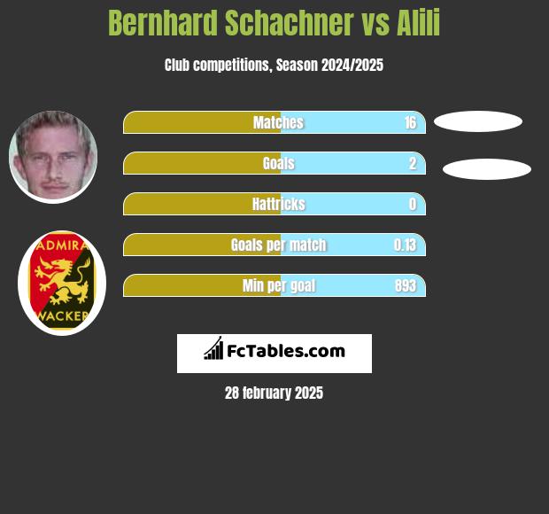 Bernhard Schachner vs Alili h2h player stats