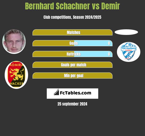 Bernhard Schachner vs Demir h2h player stats