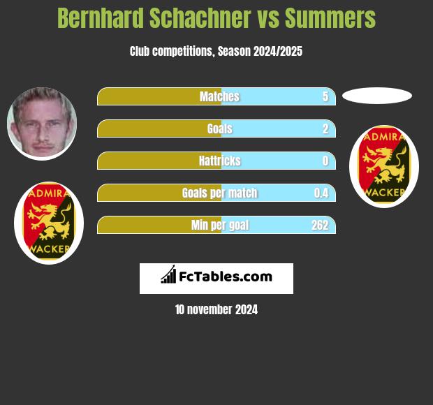 Bernhard Schachner vs Summers h2h player stats