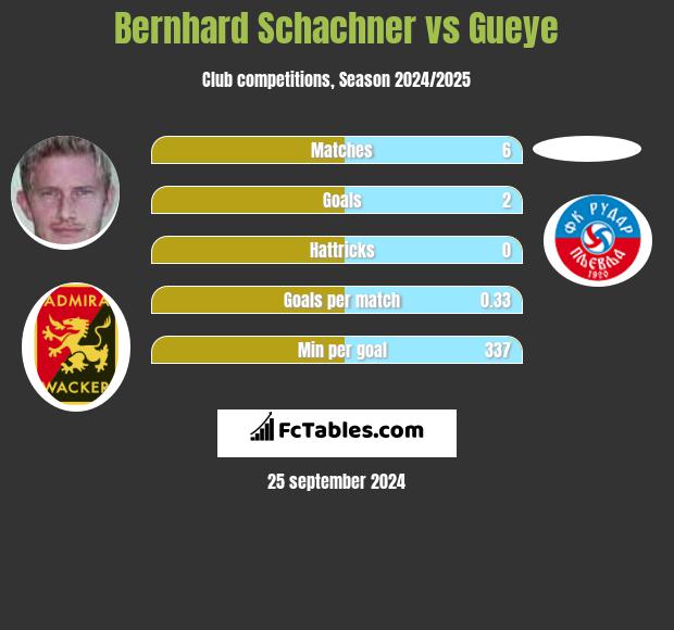 Bernhard Schachner vs Gueye h2h player stats